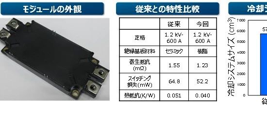 理想、东芝公布2项SiC新技术