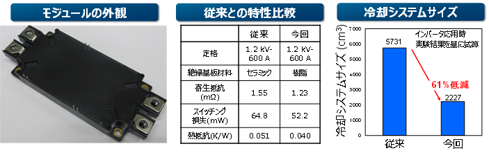 图3：开发的SiC功率模块的外观及由此带来的特性改进