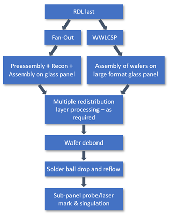 流程图展示了半导体组装中的 RDL、Fan-Out 和 WWLCSP 流程，详细说明了从预组装到焊球滴落的步骤。