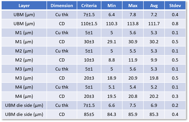 Table displaying measurements for various layers, including criteria, minimum, maximum, average, and standard deviation for copper thickness and critical dimensions.