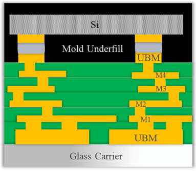 A schematic diagram showing layers of a semiconductor structure, including silicon, mold underfill, and various metal layers on a glass carrier.