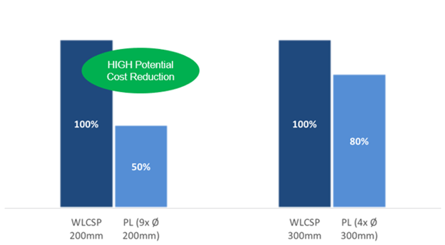 Bar graph comparing cost reduction potential between WL-CSP and PL for 200mm and 300mm sizes, highlighting significant differences.