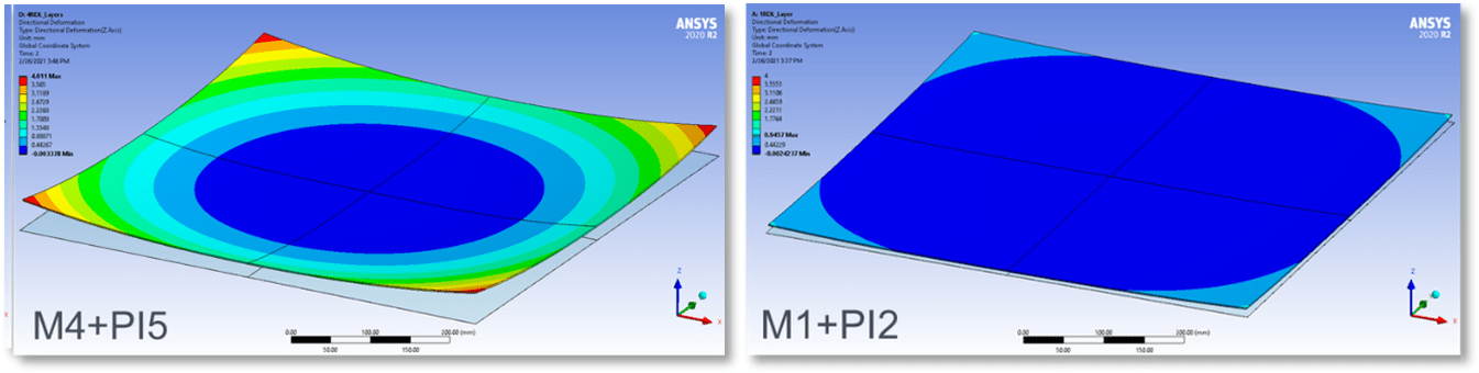 Two 3D surface plots showing directional deformation in ANSYS. Left: M4+PI5 with color gradient. Right: M1+PI2 in blue tones.