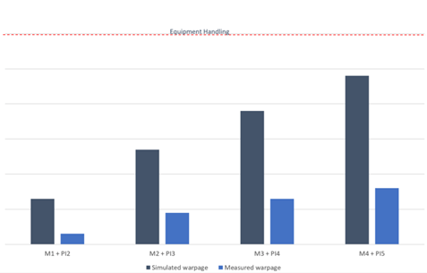 Bar graph comparing simulated and measured warpage across different equipment handling scenarios (M1+P2, M2+P3, M3+P4, M4+P5).
