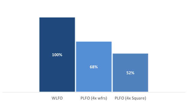 Bar chart comparing three categories: WLFO (100%), PLFO (4x wfrs) at 68%, and PLFO (4x Square) at 52%.