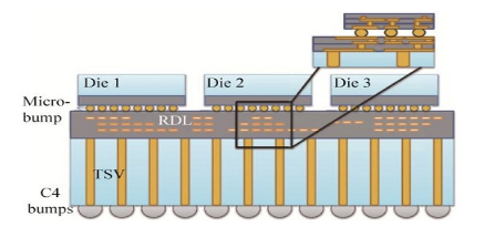 如何区别2.5D封装、3D封装、板级封装、玻璃基板封装？