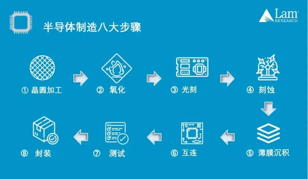 半导体封装技术发展历程